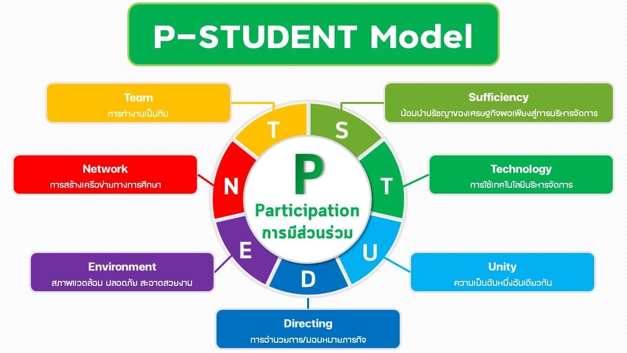 Best Practice นวัตกรรม/ผลการปฏิบัติงานที่เป็นเลิศ สถานศึกษาสีขาว ปลอดยาเสพติดและอบายมุข